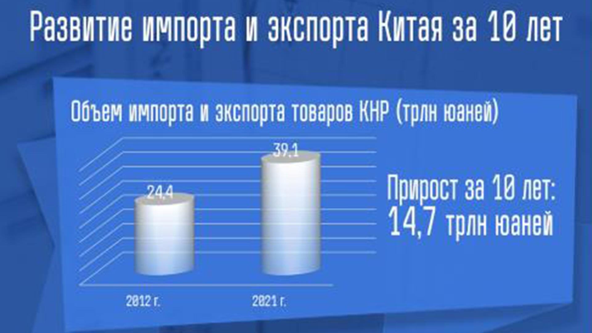 Инфографика: Развитие импорта и экспорта Китая за 10 лет - CGTN на русском