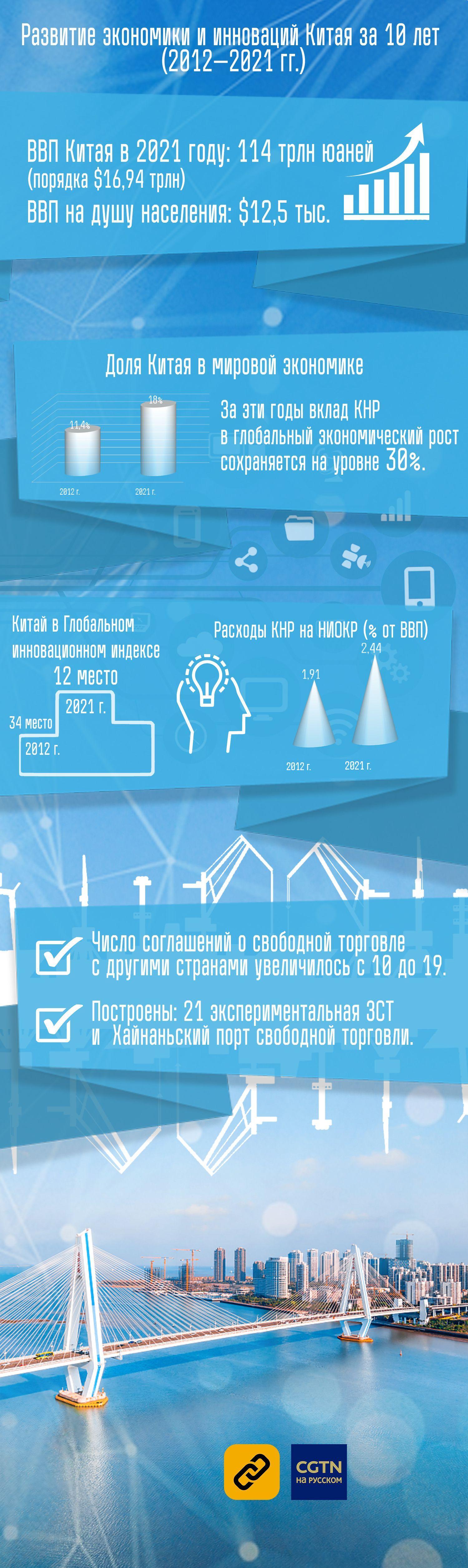 Инфографика: Развитие экономики и инноваций Китая за 10 лет - CGTN на  русском